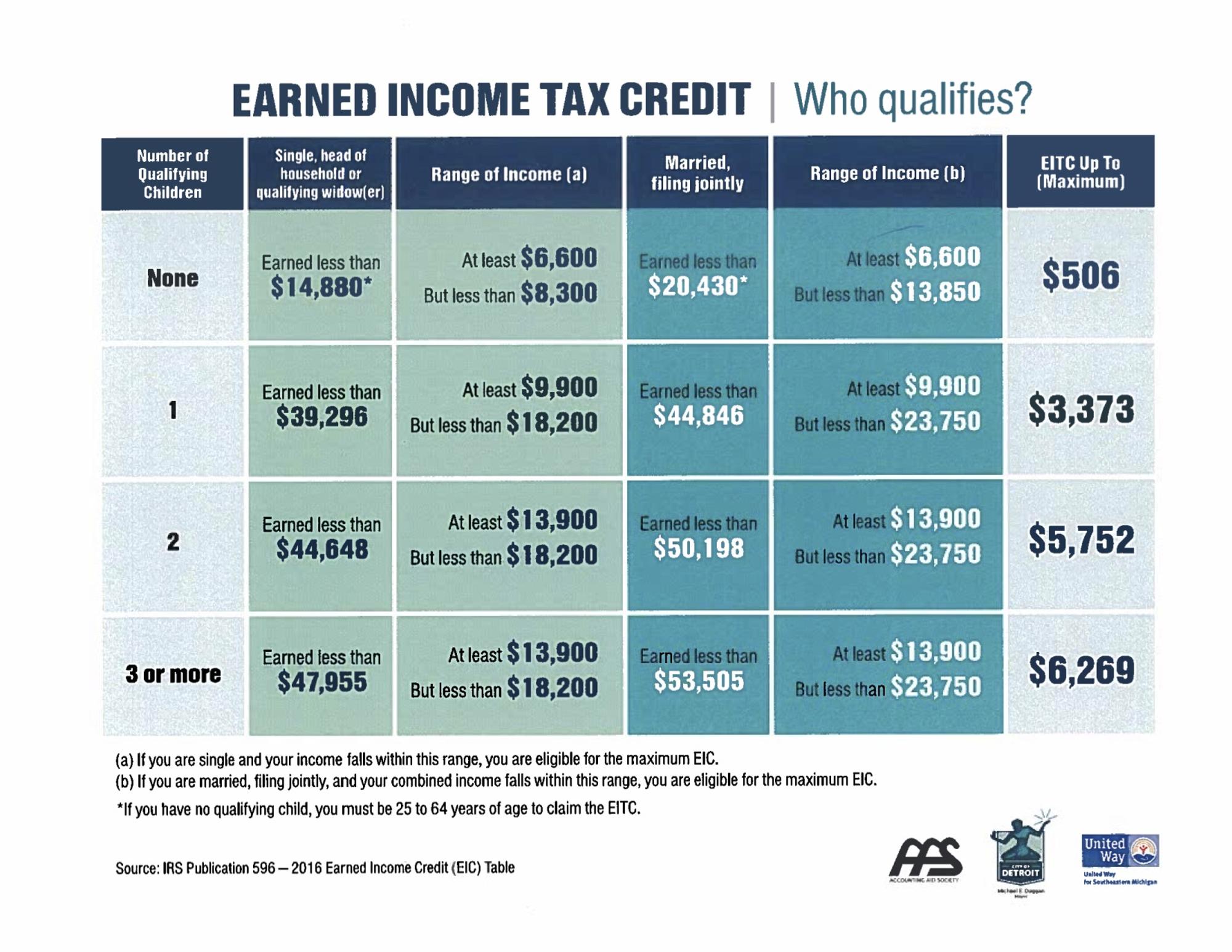 Earned Income Tax Rebates