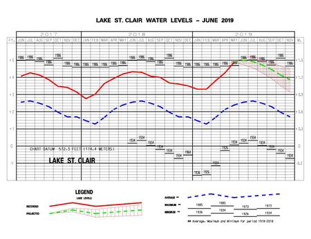water rising levels flood concerns lakes shore bring great corps engineers army level wdet lake