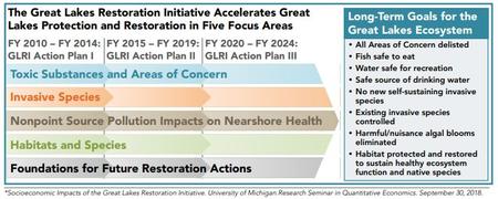Great Lakes Restoration Initiative, EPA