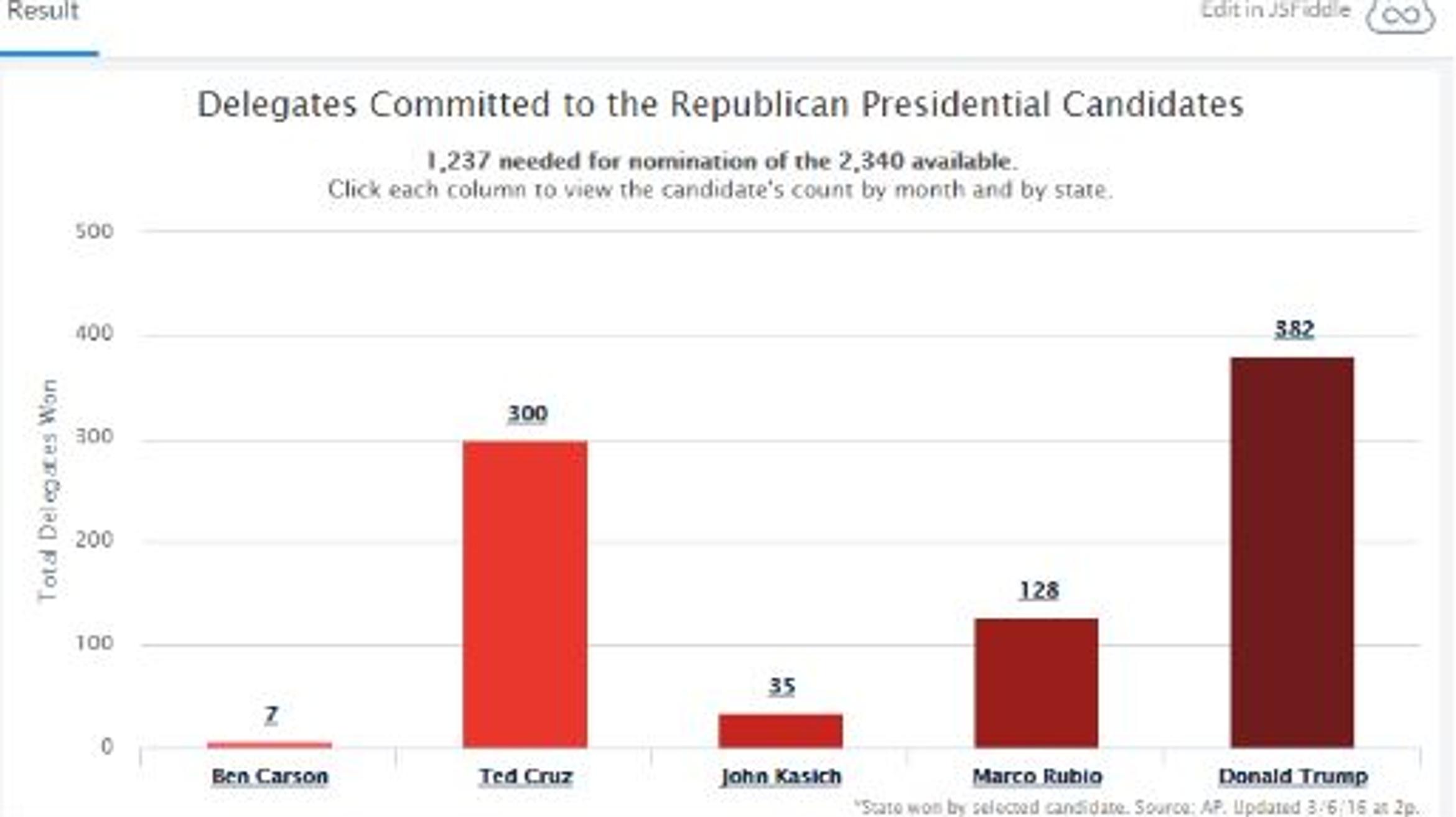 Track the Presidential Delegates [GRAPH] WDET