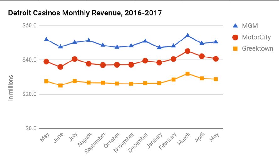 Detroit Casino Monthly Revenue Up from a Year Ago [CHARTS] WDET