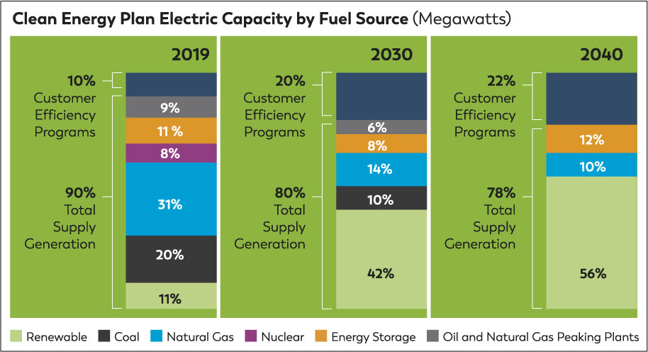 Consumers Energy