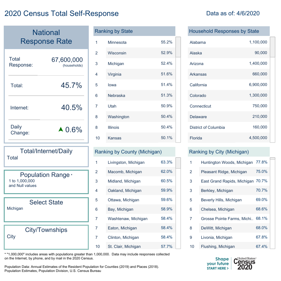 U.S. Census Bureau