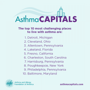 Asthma Capitals. The top 10 most challenging places to live with asthma are: 1. Detroit, Michigan; 2. Cleveland, Ohio; 3. Allentown, Pennsylvania; 4. Lakeland, Florida; 5. Fresno, California; 6. Charleston, South Carolina; 7. Harrisburg, Pennsylvania; 8. Poughkeepsie, New York; 9. Philadelphia, Pennsylvania; 10. Baltimore, Maryland. Asthma and Allergy Foundation of America.
