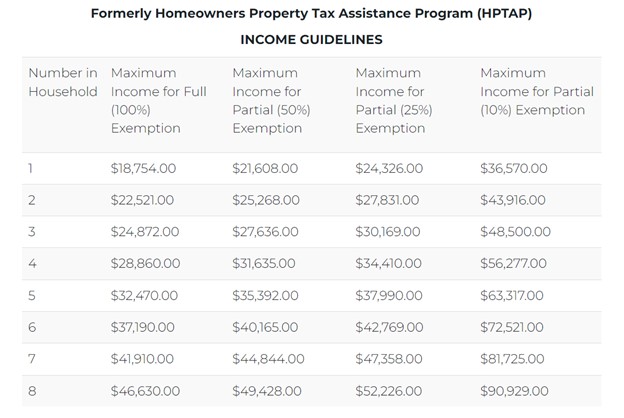 A chart showing eligibility for property tax exemptions in Detroit based on household size and income.