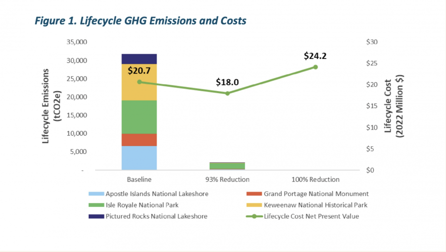 A graph showing how much it would cost for Lake Superior's national parks to reduce or eliminate greenhouse gases, published in the National Parks of Lake Superior Foundation Decarbonization Plan Summary.