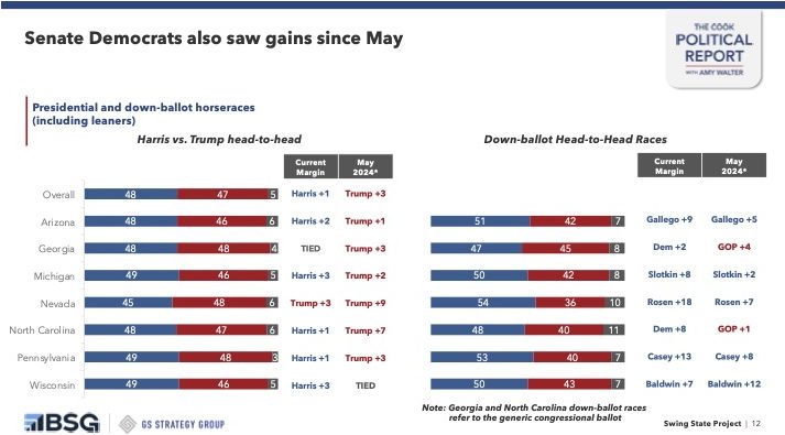 Senate Democrats also saw gains since May