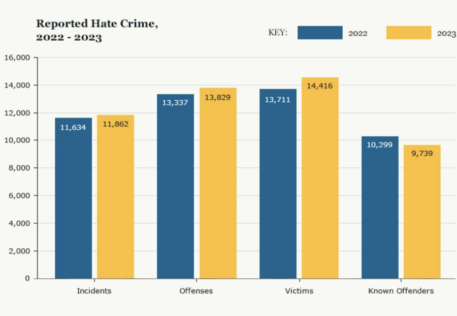 This graph shows the number of hate crime incidents, offenses, victims and known offenders reported to law enforcement in 2022 and 2023.